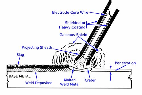 mig vs. stick welding (stick diagram)